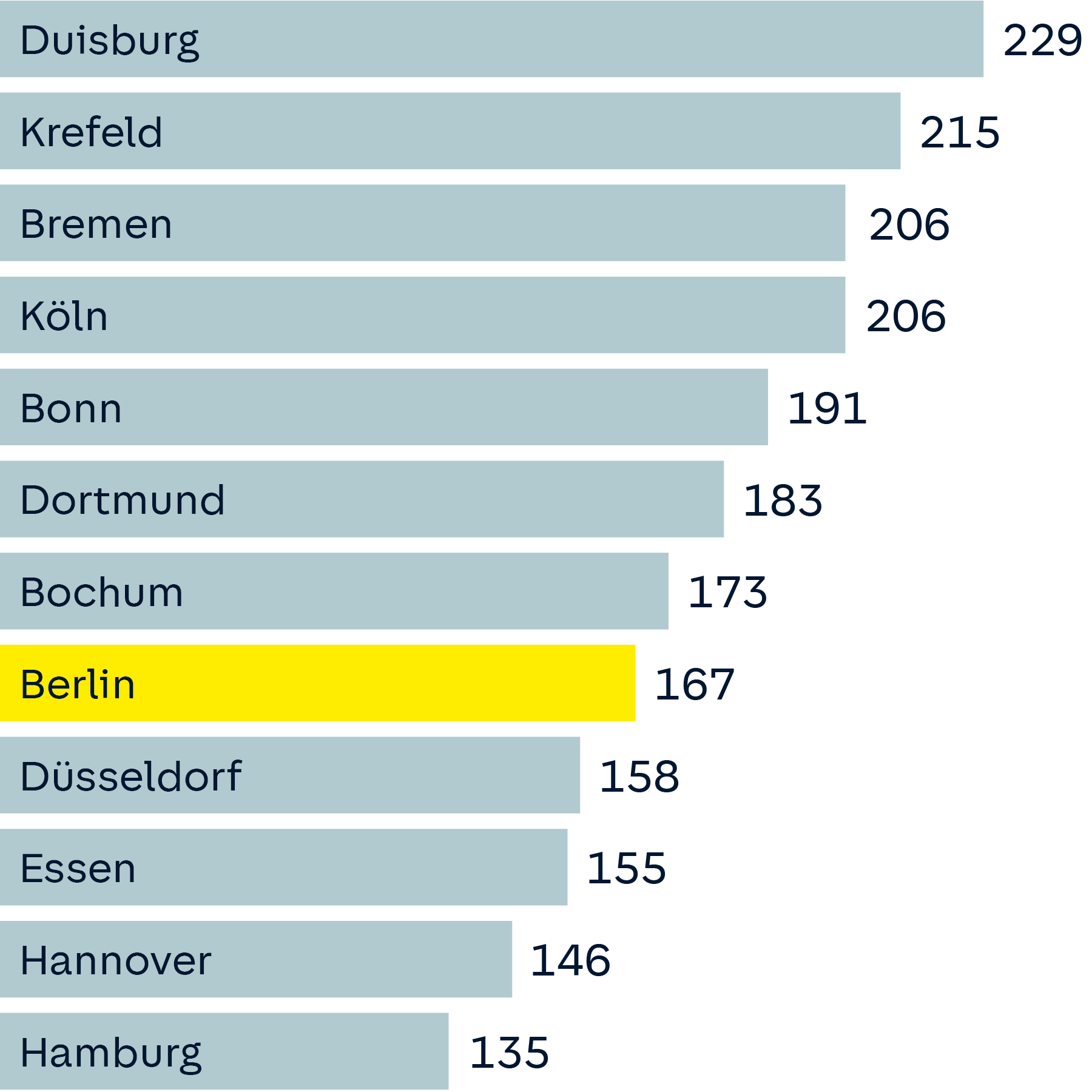 Die Großstäde in Deutschland mit der höchsten Anzahl an erfassten Wohnungseinbruchdiebstählen (2022 – je 100.000 Einwohner)