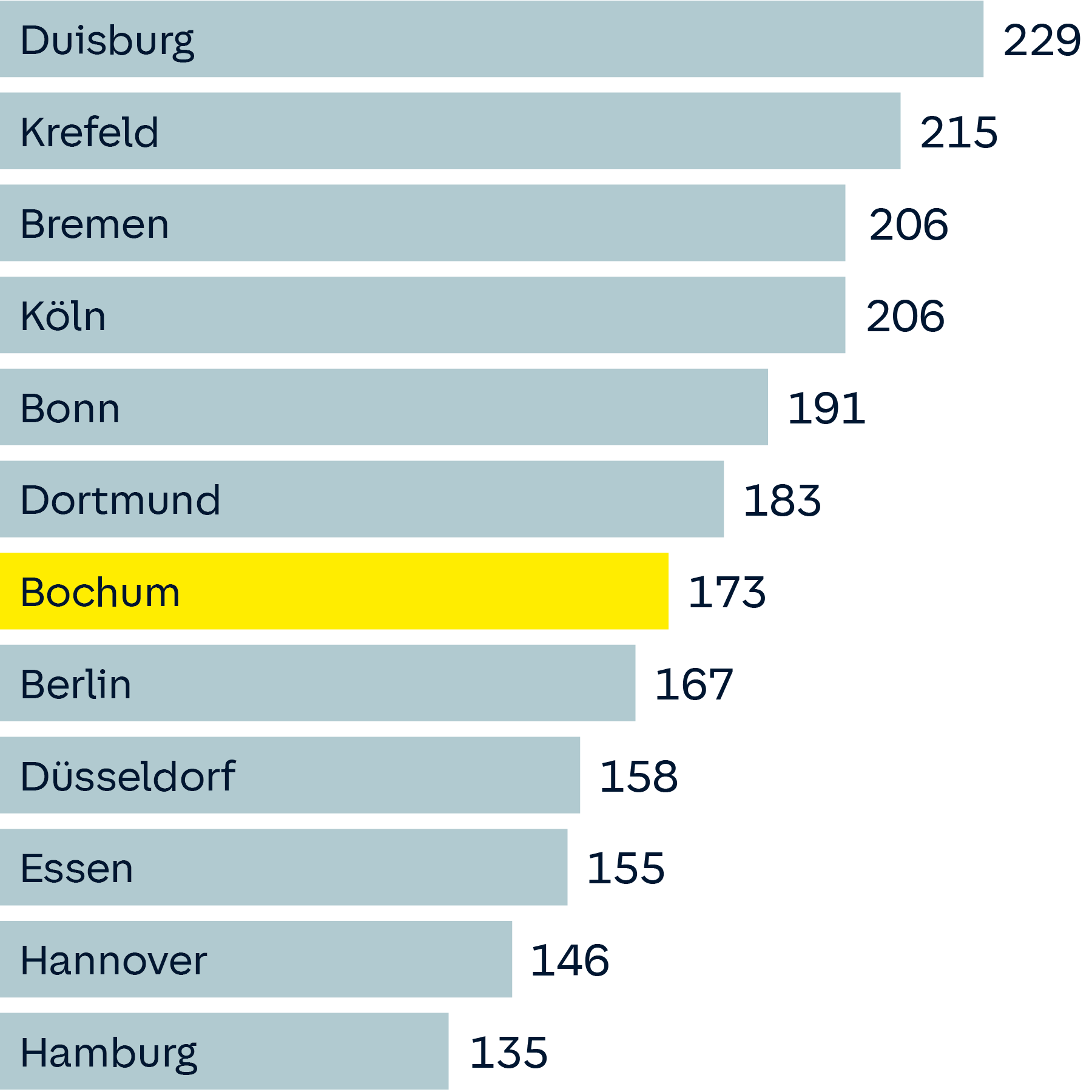 Die Großstäde in Deutschland mit der höchsten Anzahl an erfassten Wohnungseinbruchdiebstählen (2022 – je 100.000 Einwohner)