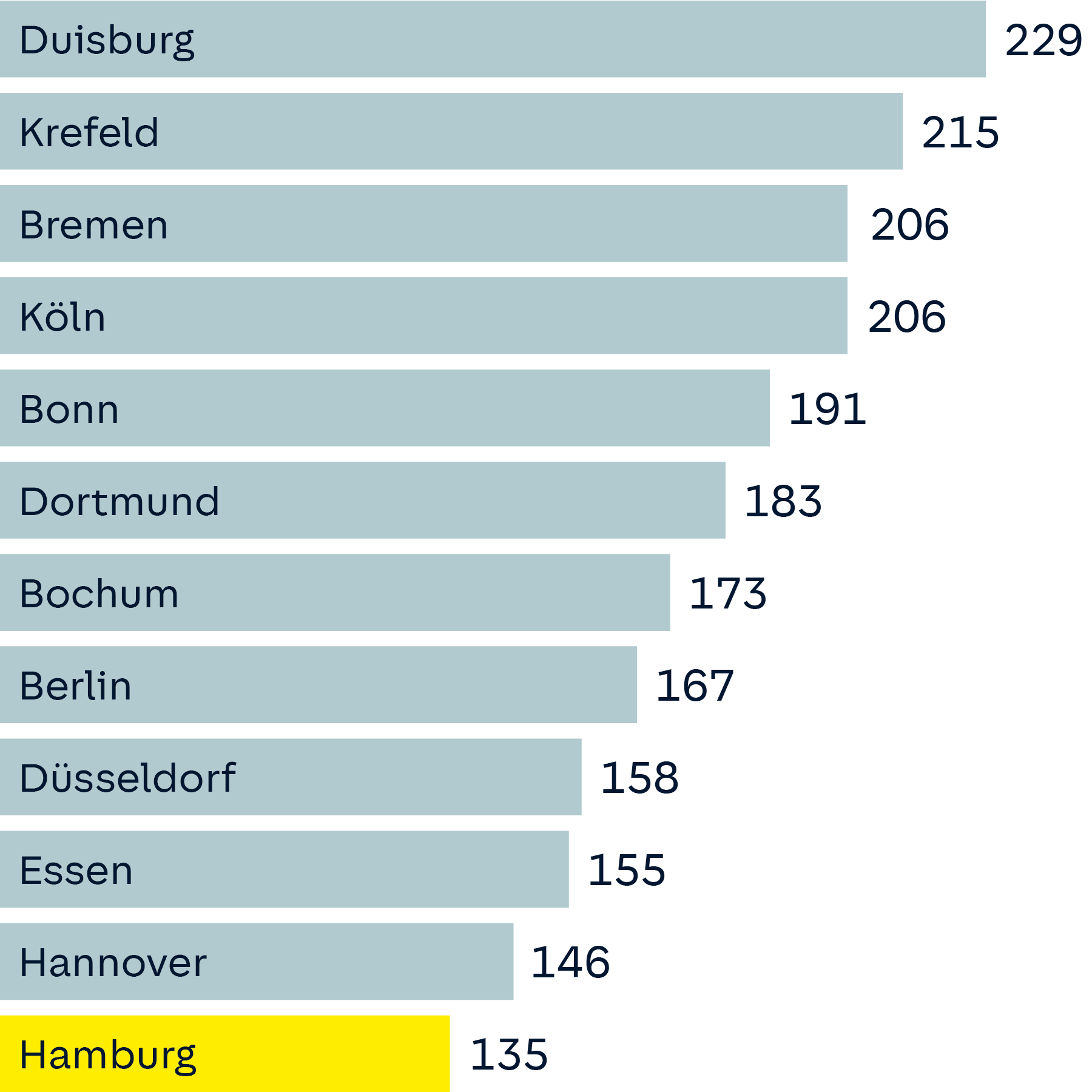 Die Großstäde in Deutschland mit der höchsten Anzahl an erfassten Wohnungseinbruchdiebstählen (2022 – je 100.000 Einwohner)