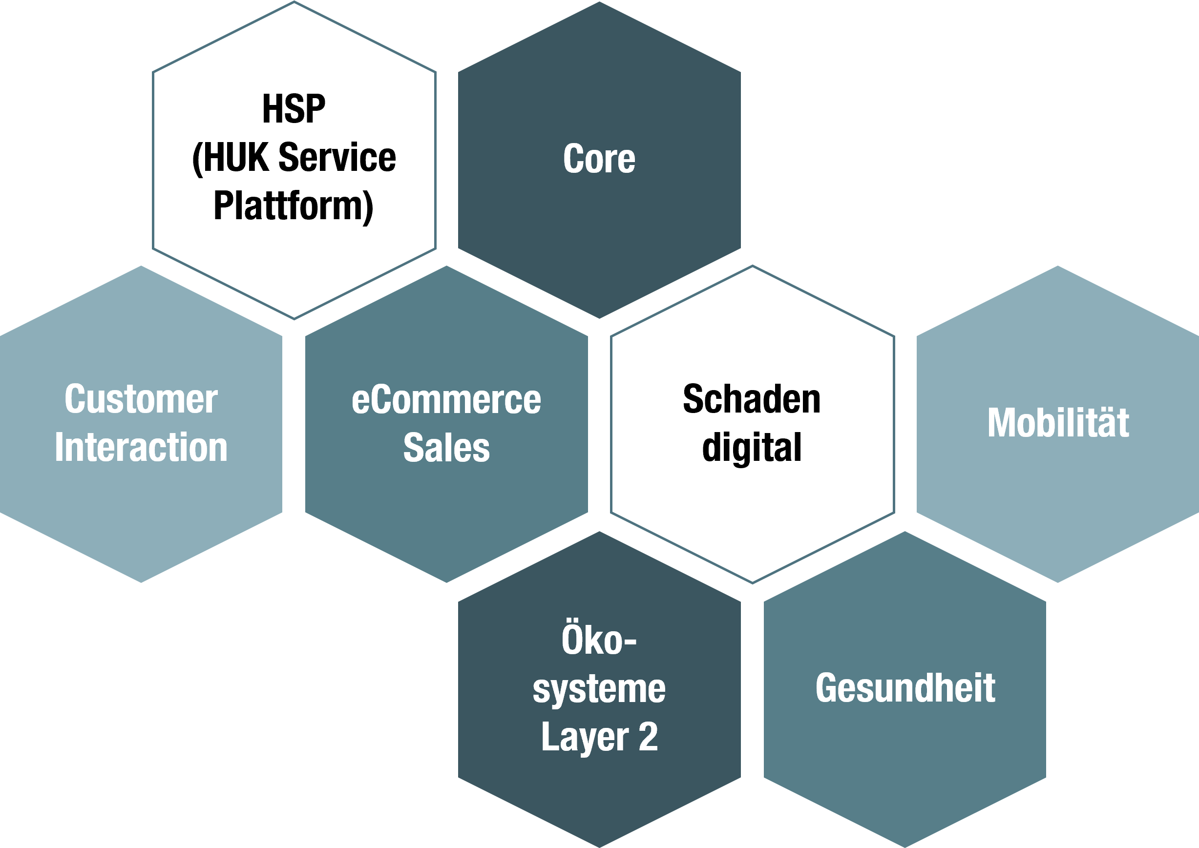 Die 8 Services der Abteilung: Omnichannel Core, technische Service Plattform, eCommerce Sales, eCommerce Interaction, Schaden digital, Gesundheit, Mobilität