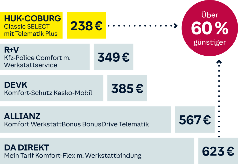 HUK-Autoversicherung: Ihre Günstige Kfz-Versicherung