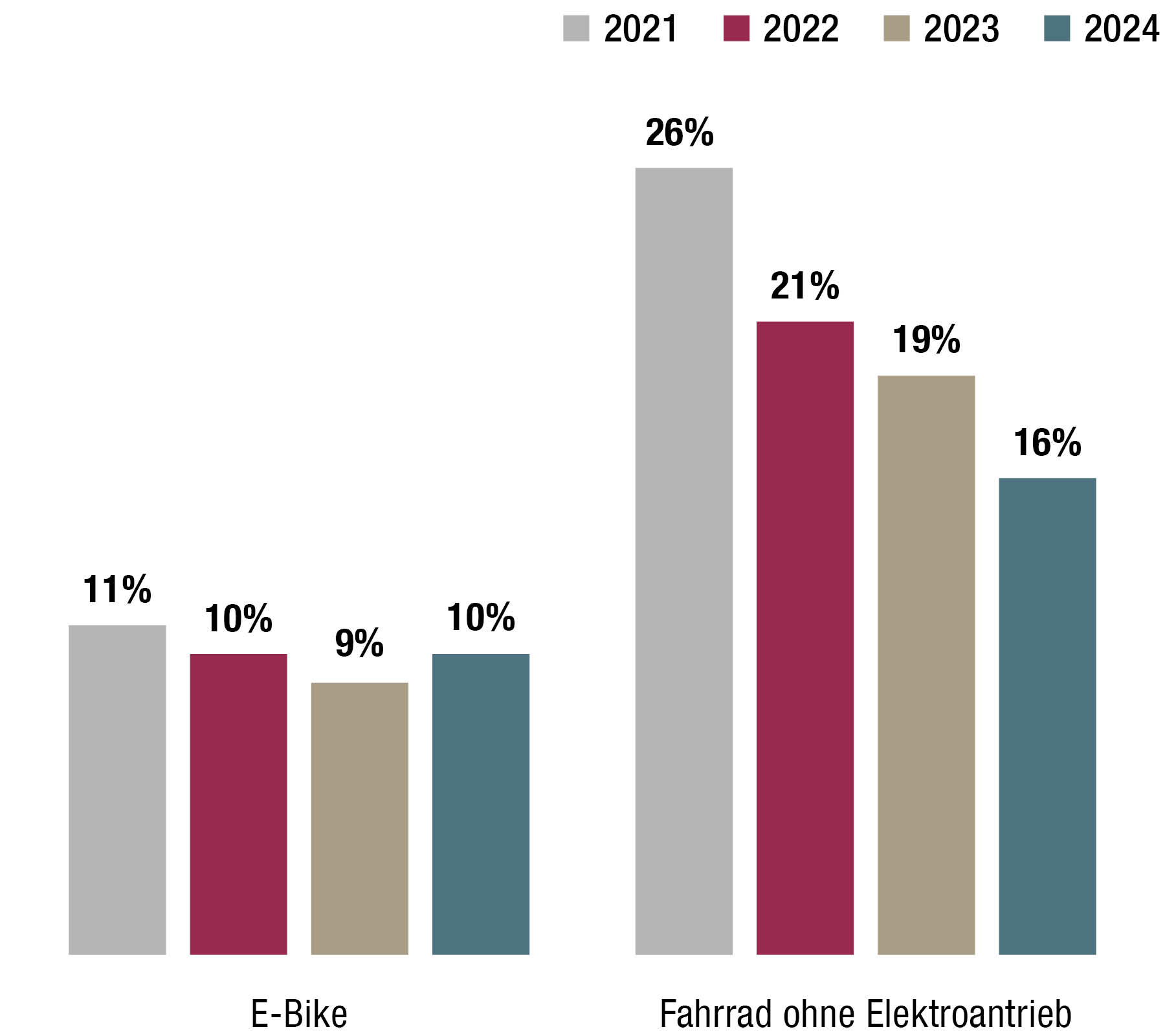 Mobilitätsstudie Fahrrad