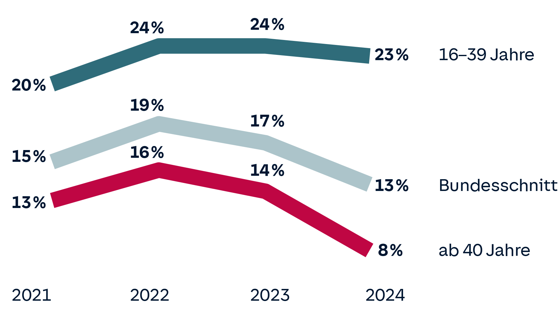 Mobilitätsstudie 2024