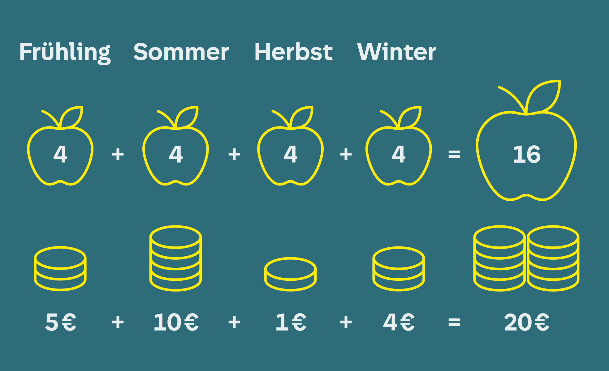 Graphik: Einkauf von Äpfeln mit einer festgelegten Menge