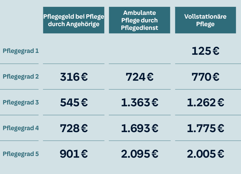 Pflegegrade & Pflegestufen 2020 | HUK-COBURG